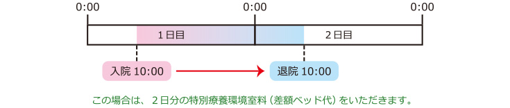 特別療養環境室料金計算