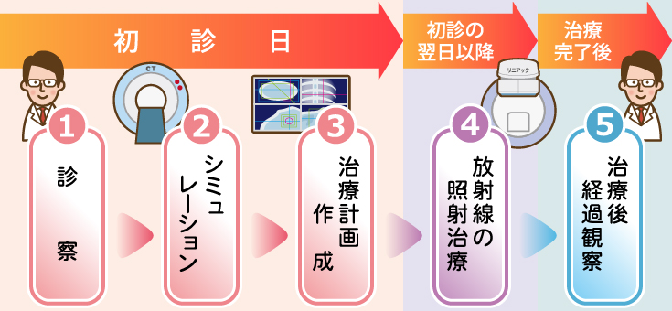 放射線治療の流れ