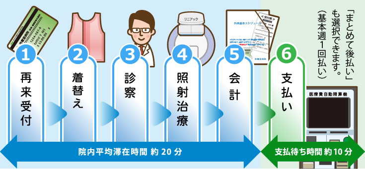 放射線治療、一回の流れ