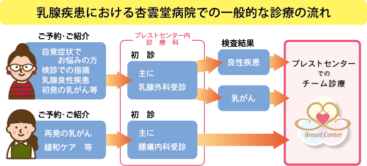 杏雲堂ブレストセンター