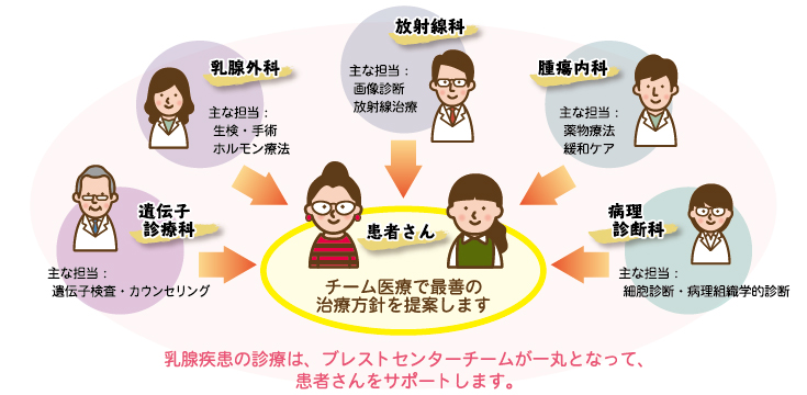 杏雲堂ブレストセンター