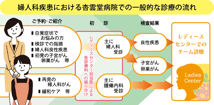 杏雲堂病院　レディースセンター