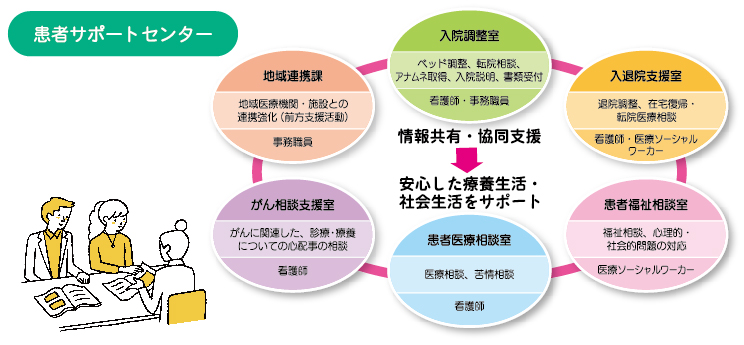 杏雲堂病院　患者サポートセンター